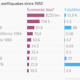 Image for article titled The deadliest, and costliest, earthquakes in recent history